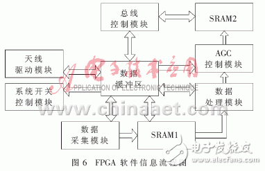 以FPGA為核心進行微波輻射計數(shù)控系統(tǒng)設(shè)計的整體方案詳解