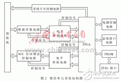 以FPGA為核心進行微波輻射計數(shù)控系統(tǒng)設(shè)計的整體方案詳解