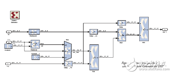 如何利用LUT來(lái)實(shí)現(xiàn)FPGA中的DSP功能