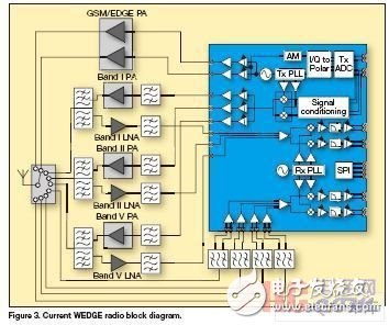 簡化多模多頻帶3G手機(jī)的RF前端設(shè)計(jì)
