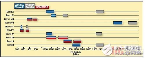 簡化多模多頻帶3G手機(jī)的RF前端設(shè)計(jì)