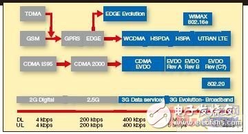 簡化多模多頻帶3G手機(jī)的RF前端設(shè)計(jì)