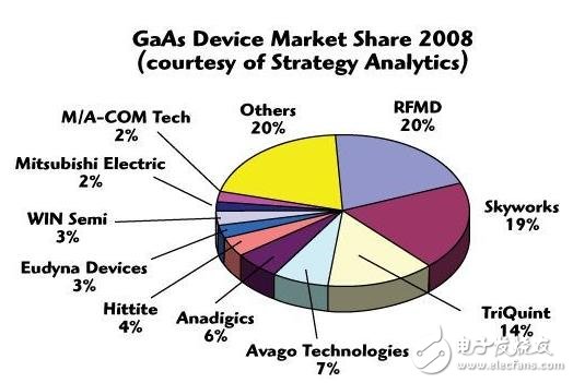 CMOS PA陷入成本和性能兩難，“單芯片手機(jī)”夢(mèng)受阻