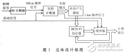 系統(tǒng)的總體設(shè)計框圖
