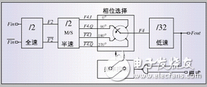 采用標準CMOS工藝設(shè)計RF集成電路的策略