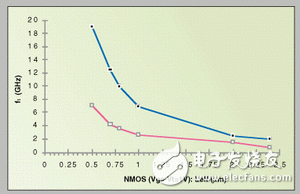 采用標準CMOS工藝設(shè)計RF集成電路的策略