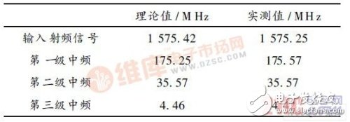 基于GP2010的移動(dòng)GPS射頻前端設(shè)計(jì)