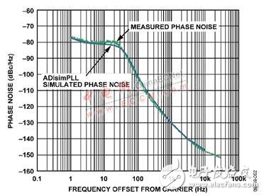 低噪聲12 GHz微波小數(shù)N分頻鎖相環(huán)的設(shè)計