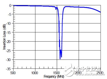 FBAR 濾波器在下一代無線通信和無線接入產(chǎn)品中的應用