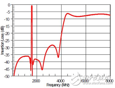 FBAR 濾波器在下一代無線通信和無線接入產(chǎn)品中的應用