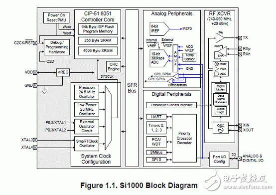 SILICON LABS 超低功耗無線MCU