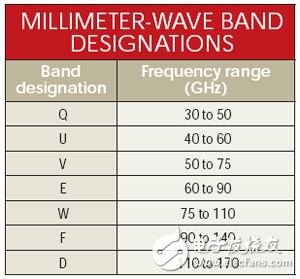 滿足60GHz及更高頻率應(yīng)用需求的MMIC