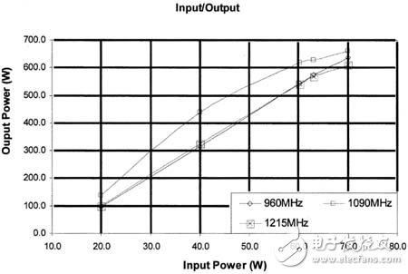 輸出峰值功率1kW的晶體管射頻放大器