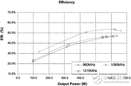 輸出峰值功率1kW的晶體管射頻放大器