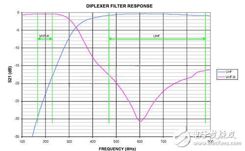  雙工濾波器的抑制和插入損耗 