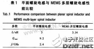 一種集成多波段、低噪聲的差分BiCMOS LC VCO的設(shè)計(jì)