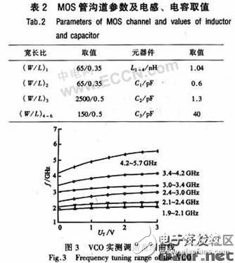 一種集成多波段、低噪聲的差分BiCMOS LC VCO的設(shè)計(jì)