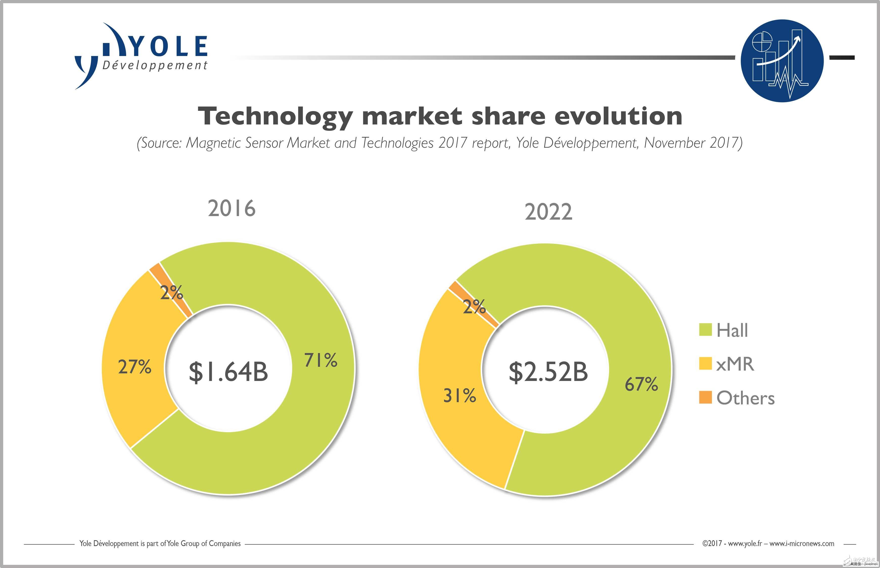 Yole：未來五年汽車市場推動(dòng)磁性傳感器年均增長7％