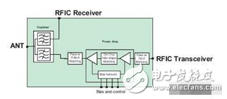 無(wú)線手機(jī)使用的集成式RF功放與濾波器前端