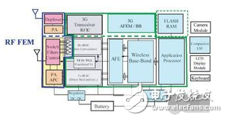 無(wú)線手機(jī)使用的集成式RF功放與濾波器前端