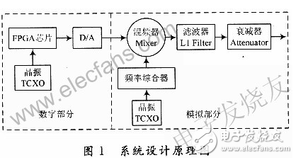 基于FPGA和頻率合成器的GPS信號源的設(shè)計(jì)