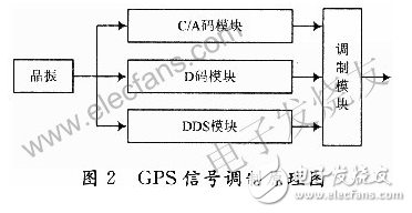 基于FPGA和頻率合成器的GPS信號源的設(shè)計(jì)