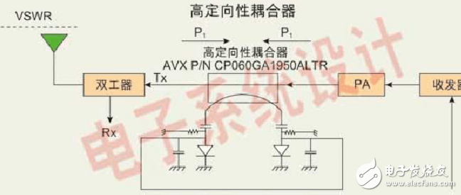 為發(fā)射前向信號并過濾掉所有由于匹配不當而導(dǎo)致的、來自天線的逆向信號，必須在PA輸出和天線之間插入 隔離器。輸入和輸出之間的阻抗值是50Ω。大多數(shù)情況下都我們都希望去除隔離器，原因如下：隔離器體積太大，并且占據(jù)主要的PCB；隔離器的造價太高；隔離器會帶來很大的插入損失(一般情況下高于0.7dB)；隔離器對溫度非常敏感，并容易老化。  如今已開發(fā)出的耦合器解決方案可用于監(jiān)測在能量控制應(yīng)用中的PA輸出信號，并且這項技術(shù)還可用來監(jiān)測由于天線不匹配而產(chǎn)生的傳輸能量和發(fā)射能量(圖3)。