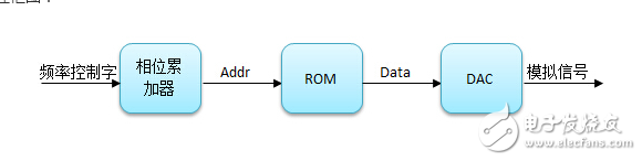 dds通過增加幅度控制等配合依托MCU的交互界面和功放實現(xiàn)所需要的波形