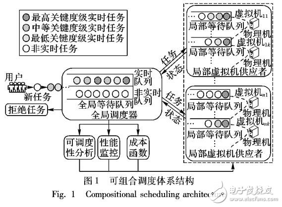 虛擬云下滿足多重約束的時(shí)限敏感任務(wù)調(diào)度算法