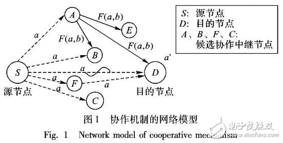 基于協(xié)作網(wǎng)絡(luò)編碼的媒體訪問(wèn)控制協(xié)議