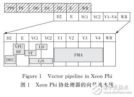 利用Stencil建模及評估Intel IMCI vgather指令