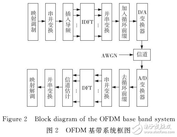 一種基于小波去噪的DFT信道估計(jì)改進(jìn)算法