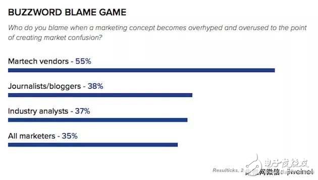 近半數(shù)營銷人員認為“人工智能”的概念被濫用