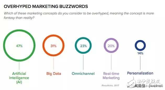 近半數(shù)營銷人員認為“人工智能”的概念被濫用