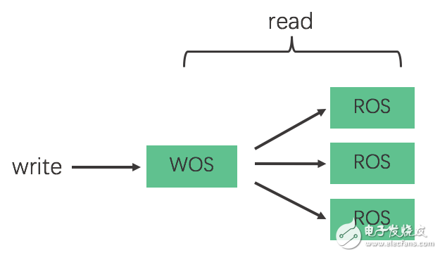 淺談分析性數(shù)據(jù)庫的讀寫分離實現(xiàn)原理