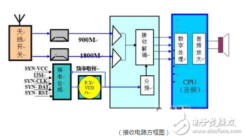 手機射頻電路的結(jié)構(gòu)以及詳細分析工作原理解析
