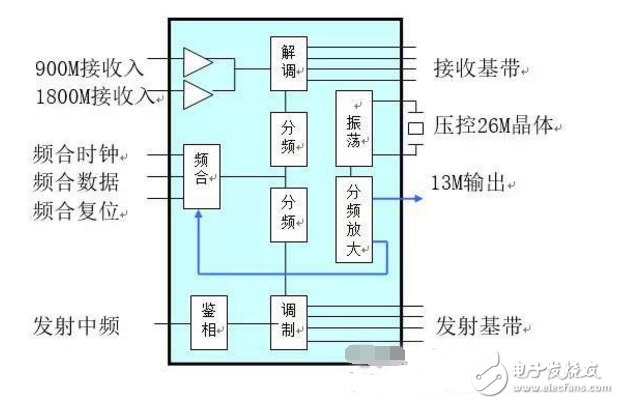 手機射頻電路的結(jié)構(gòu)以及詳細分析工作原理解析