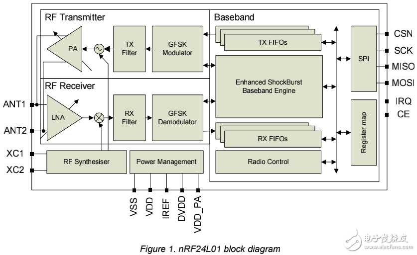 nRF24L01相關(guān)知識(shí)詳述