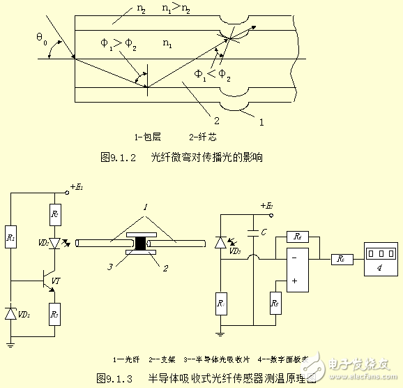 光纖傳感器的工作原理及其相關(guān)知識解析