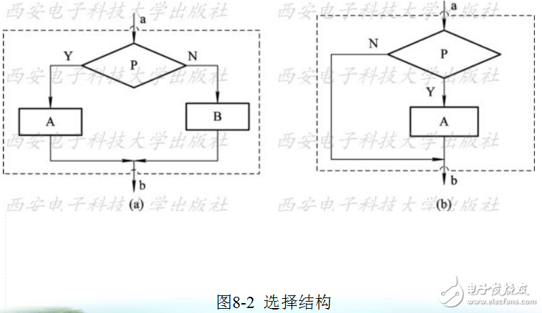 C51單片機(jī)的程序設(shè)計