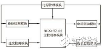 基于S12的光電式自動尋跡車的設(shè)計(jì)方案解析