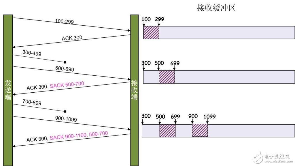 TCP 的那些事兒（上）