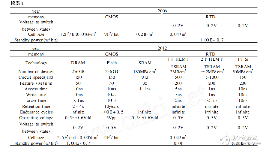 基于共振隧穿二極管的集成電路研究