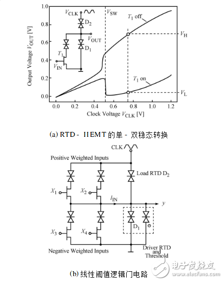 基于共振隧穿二極管的集成電路研究
