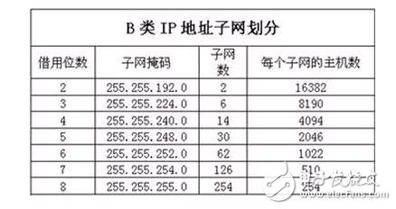 子網掩碼計算方法 子網掩碼算法實例_子網劃分教程
