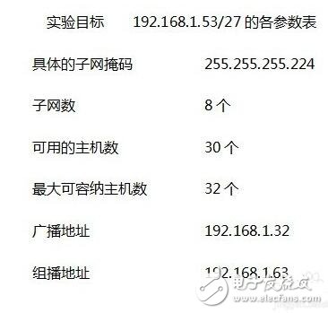 子網(wǎng)掩碼計(jì)算方法 子網(wǎng)掩碼算法實(shí)例_子網(wǎng)劃分教程
