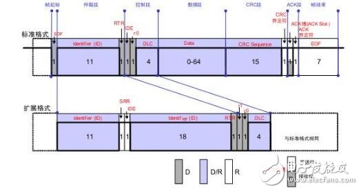can總線怎么傳輸數(shù)據(jù)格式過(guò)程分析