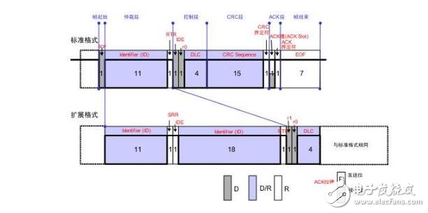 can總線怎么傳輸數(shù)據(jù)格式過(guò)程分析