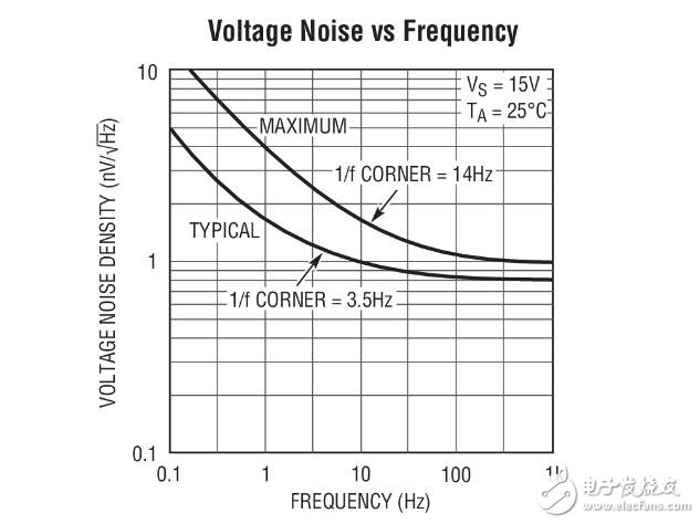 lt1028運(yùn)放好不好?哪個可以代替lt1028運(yùn)放?