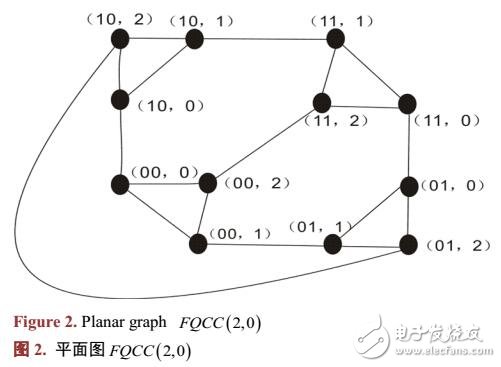 基于FQn和圈的細胞分裂生長網(wǎng)絡(luò)